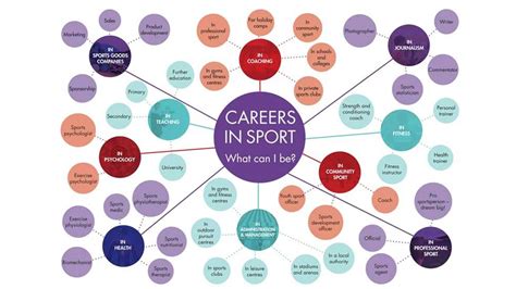 List of Physical Education Careers .